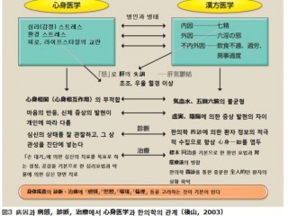 심신증, 죽순요법으로 다스린다