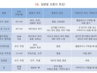 찬 기운으로 생기는 요통