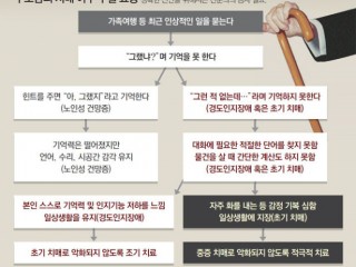 기억력 감퇴 … 당신의 뇌를 깨워라